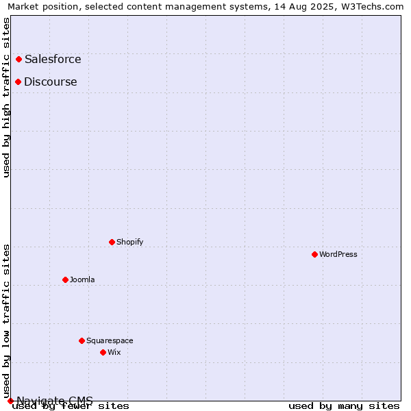 Market position of Salesforce vs. Discourse vs. Navigate CMS