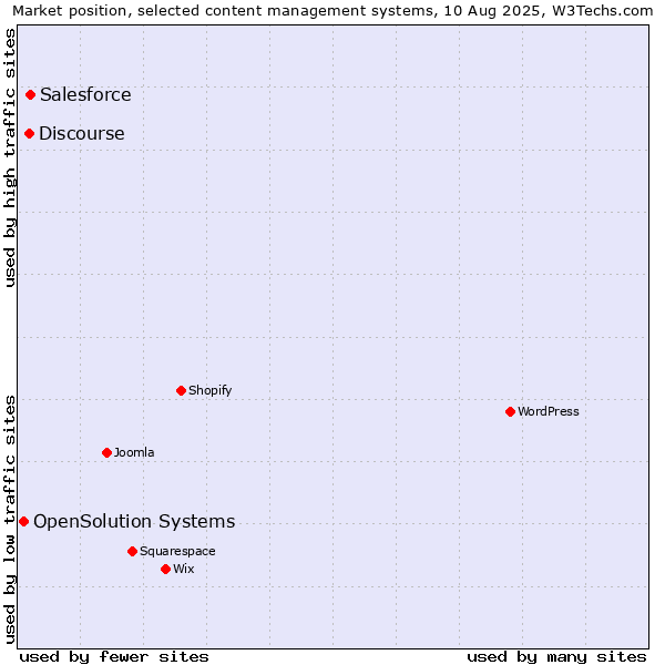 Market position of Salesforce vs. Discourse vs. OpenSolution Systems
