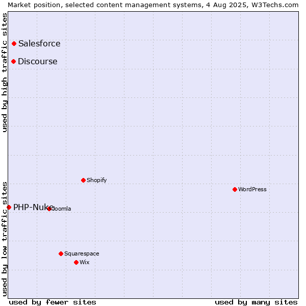 Market position of Salesforce vs. Discourse vs. PHP-Nuke