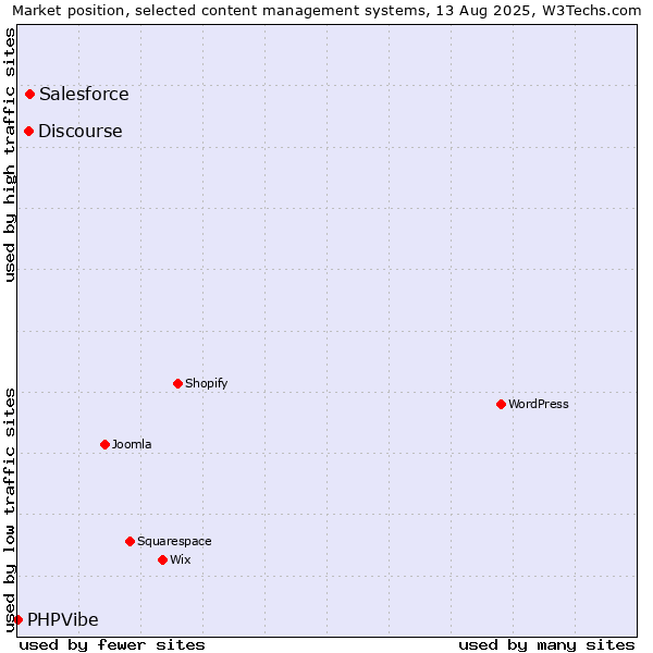 Market position of Salesforce vs. Discourse vs. PHPVibe