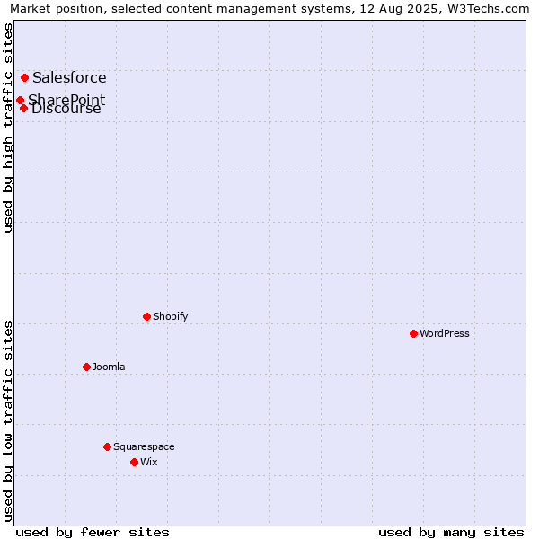 Market position of Salesforce vs. Discourse vs. SharePoint