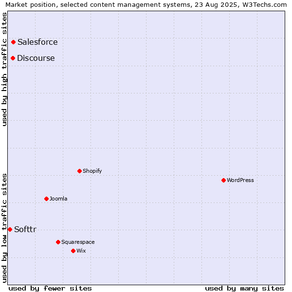 Market position of Salesforce vs. Discourse vs. Softtr