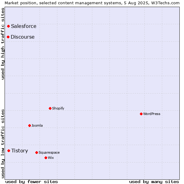 Market position of Tistory vs. Salesforce vs. Discourse