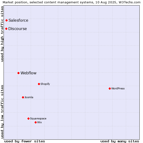 Market position of Webflow vs. Salesforce vs. Discourse