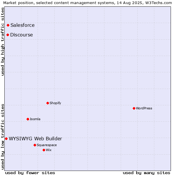 Market position of Salesforce vs. Discourse vs. WYSIWYG Web Builder