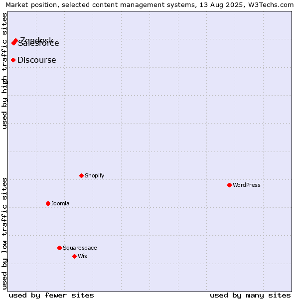 Market position of Zendesk vs. Salesforce vs. Discourse