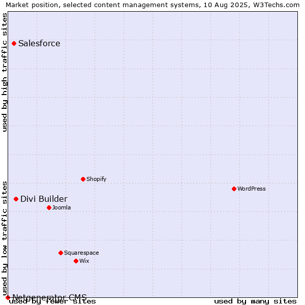 Market position of Divi Builder vs. Salesforce vs. Netgenerator CMS