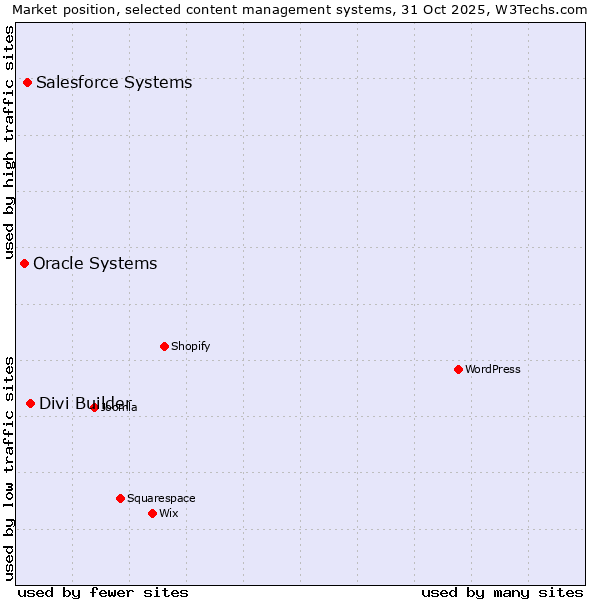Market position of Divi Builder vs. Salesforce vs. Oracle Systems
