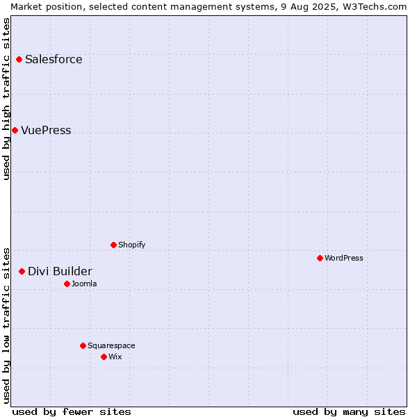 Market position of Divi Builder vs. Salesforce vs. VuePress