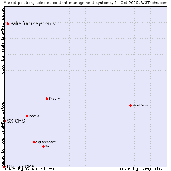 Market position of Salesforce vs. SX CMS vs. Django CMS