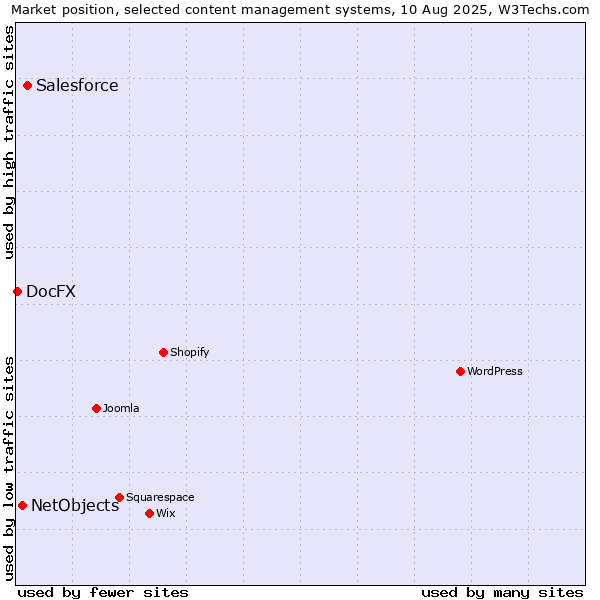 Market position of Salesforce vs. NetObjects vs. DocFX