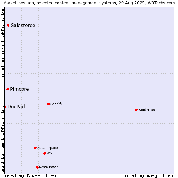 Market position of Salesforce vs. Pimcore vs. DocPad