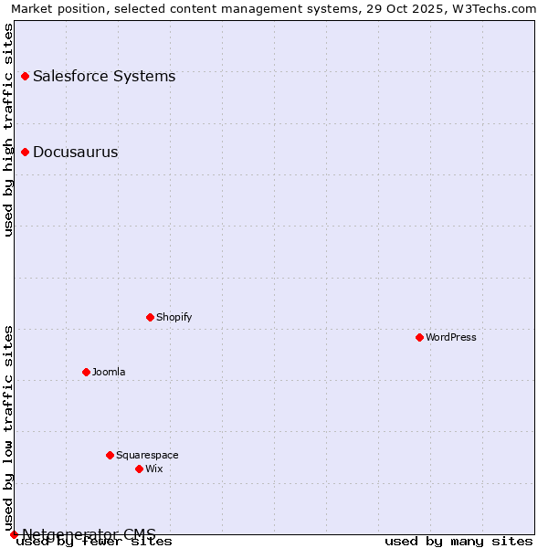 Market position of Docusaurus vs. Salesforce vs. Netgenerator CMS