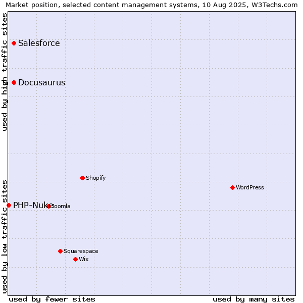 Market position of Docusaurus vs. Salesforce vs. PHP-Nuke