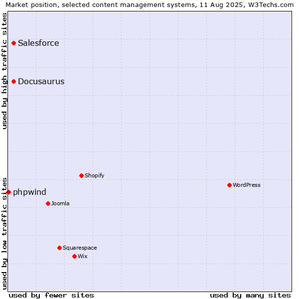 Market position of Salesforce vs. Docusaurus vs. phpwind