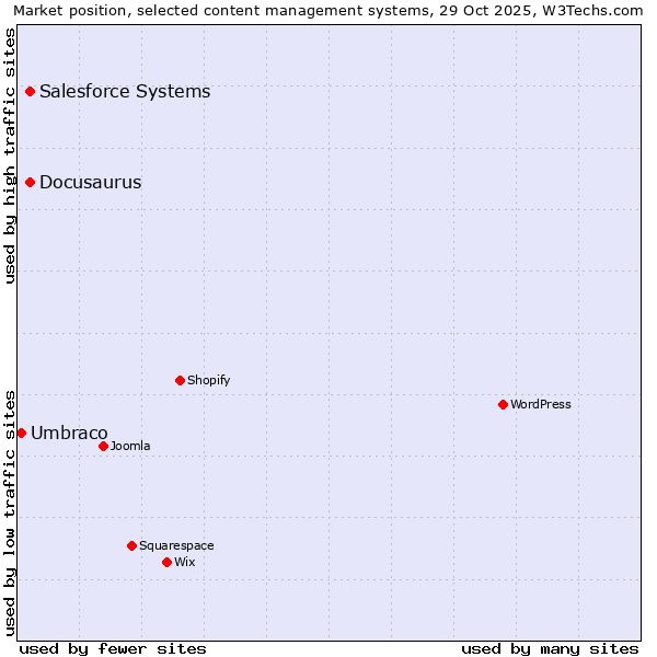 Market position of Docusaurus vs. Salesforce vs. Umbraco
