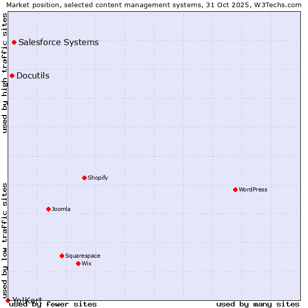 Market position of Salesforce vs. Docutils vs. Yo!Kart