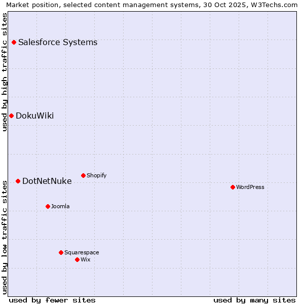 Market position of DotNetNuke vs. Salesforce vs. DokuWiki