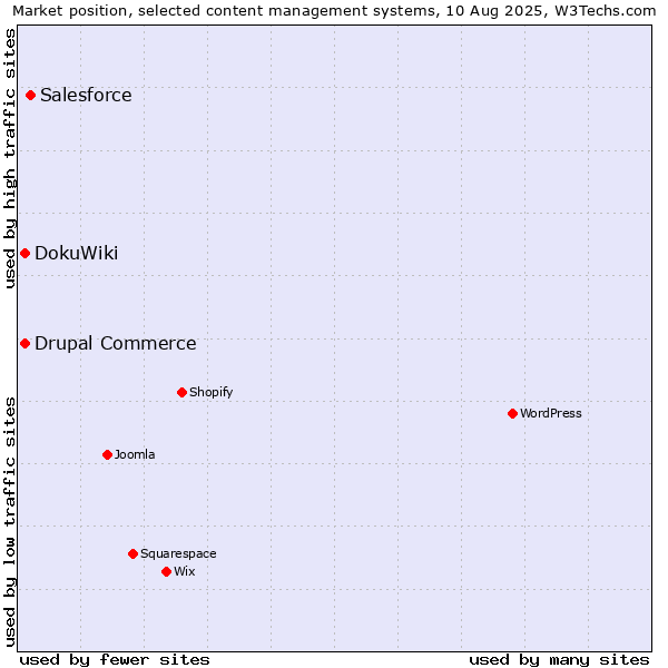 Market position of Salesforce vs. DokuWiki vs. Drupal Commerce