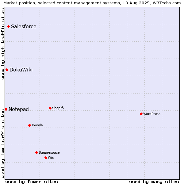 Market position of Salesforce vs. DokuWiki vs. Notepad