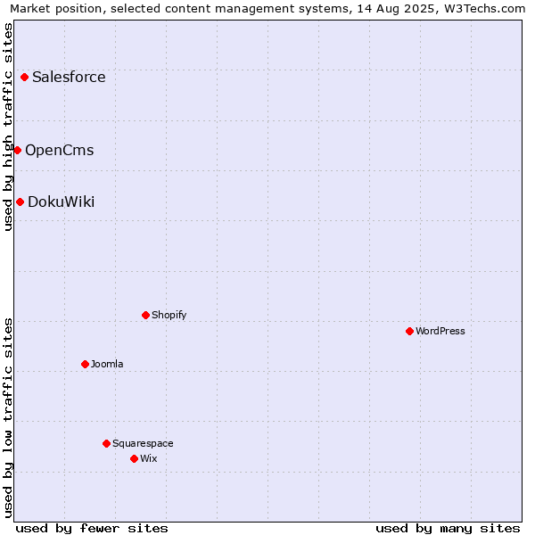 Market position of Salesforce vs. DokuWiki vs. OpenCms