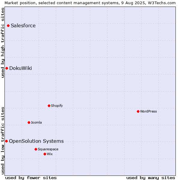 Market position of Salesforce vs. DokuWiki vs. OpenSolution Systems