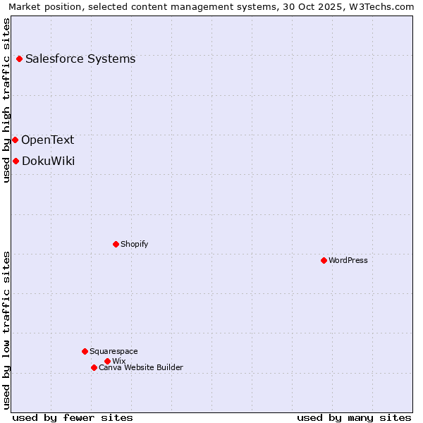 Market position of Salesforce vs. DokuWiki vs. OpenText