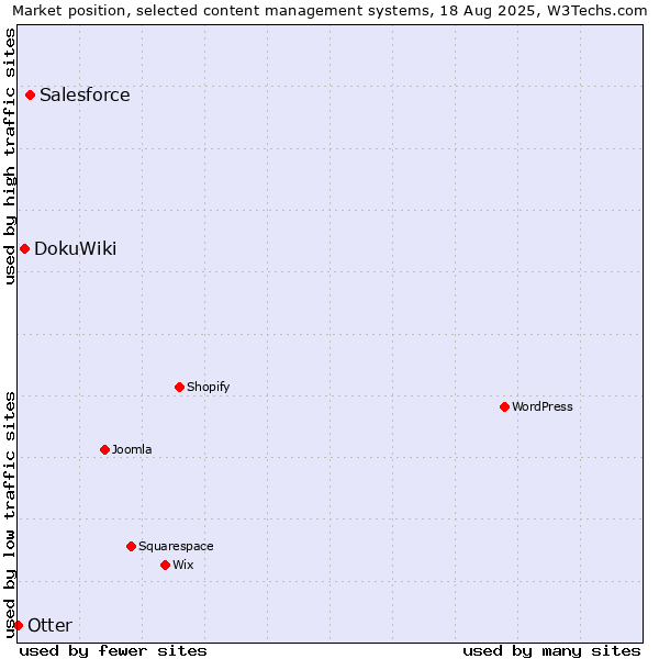 Market position of Salesforce vs. DokuWiki vs. Otter