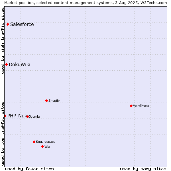 Market position of Salesforce vs. DokuWiki vs. PHP-Nuke