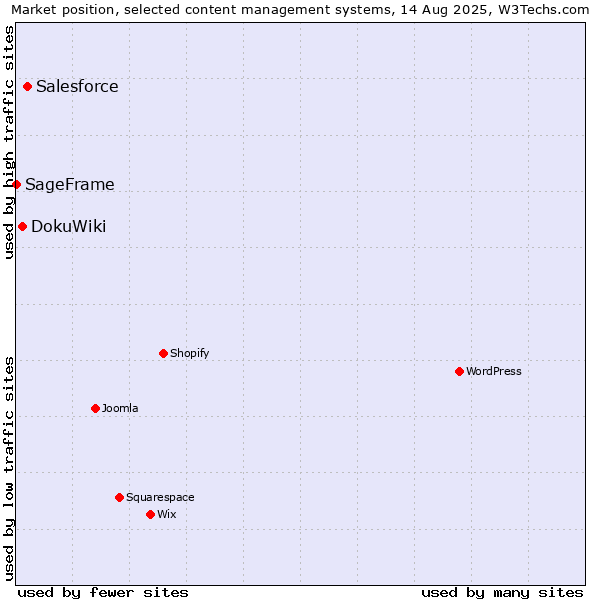 Market position of Salesforce vs. DokuWiki vs. SageFrame