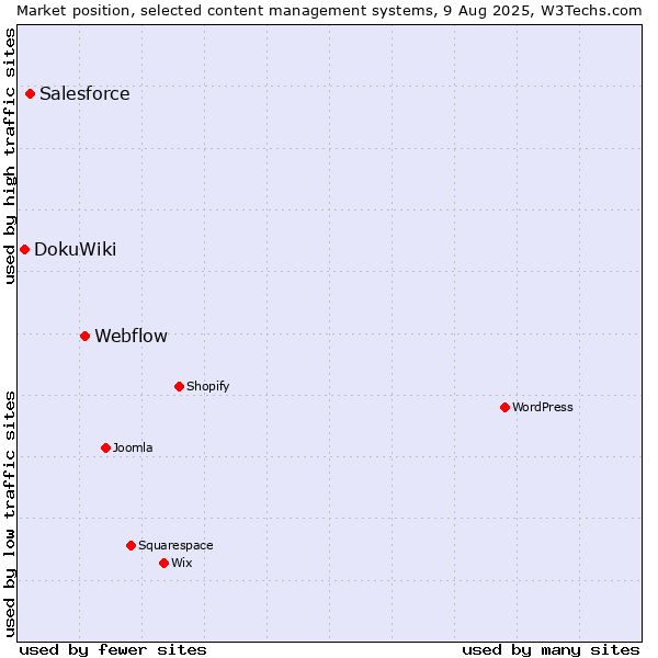 Market position of Webflow vs. Salesforce vs. DokuWiki