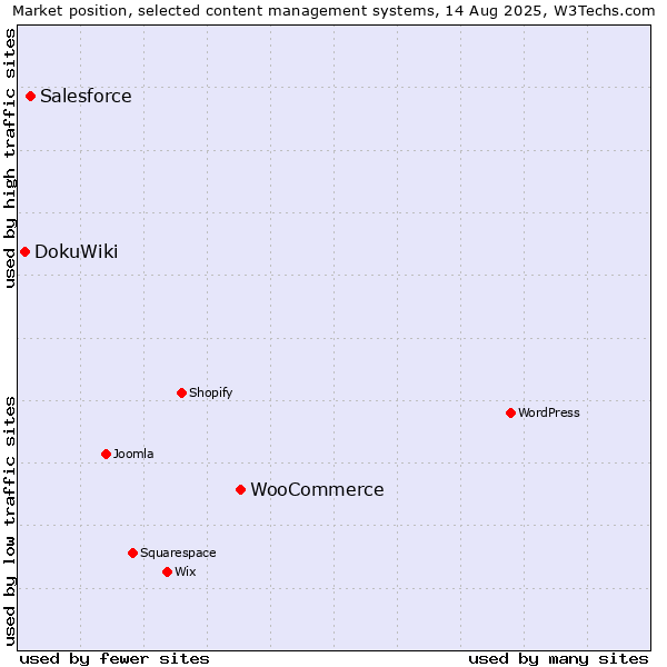 Market position of WooCommerce vs. Salesforce vs. DokuWiki