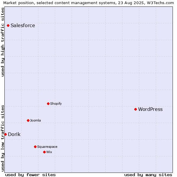 Market position of WordPress vs. Salesforce vs. Dorik