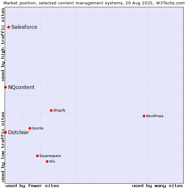 Market position of Salesforce vs. Dotclear vs. NQcontent