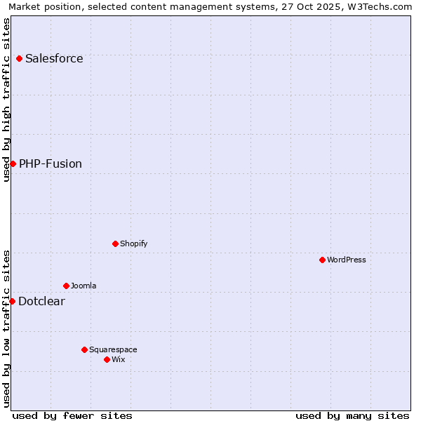 Market position of Salesforce vs. PHP-Fusion vs. Dotclear