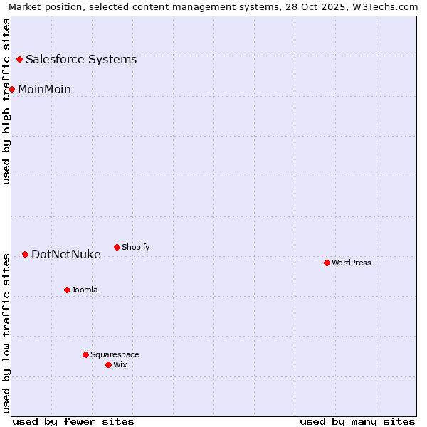 Market position of DotNetNuke vs. Salesforce vs. MoinMoin