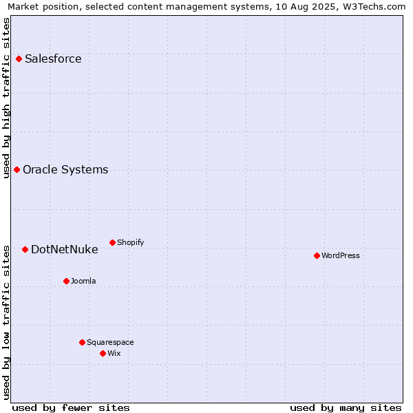 Market position of DotNetNuke vs. Salesforce vs. Oracle Systems