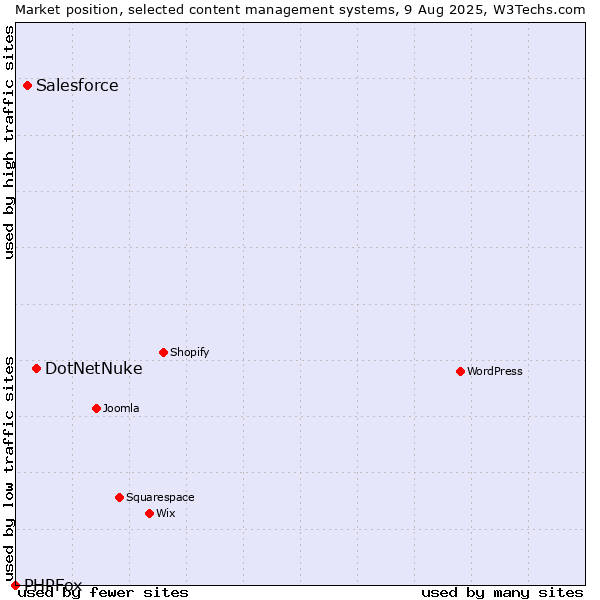 Market position of DotNetNuke vs. Salesforce vs. PHPFox