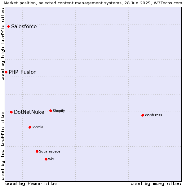 Market position of DotNetNuke vs. Salesforce vs. PHP-Fusion