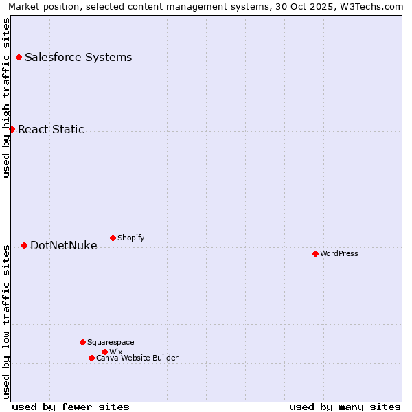 Market position of DotNetNuke vs. Salesforce vs. React Static