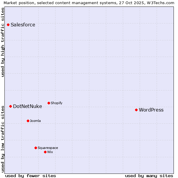 Market position of WordPress vs. DotNetNuke vs. Salesforce