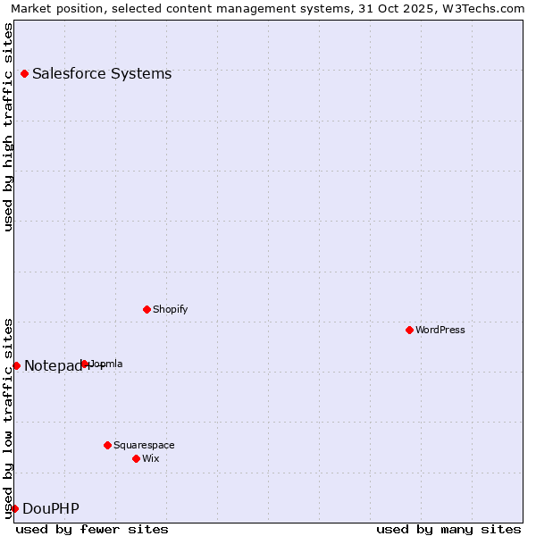 Market position of Salesforce vs. Notepad++ vs. DouPHP