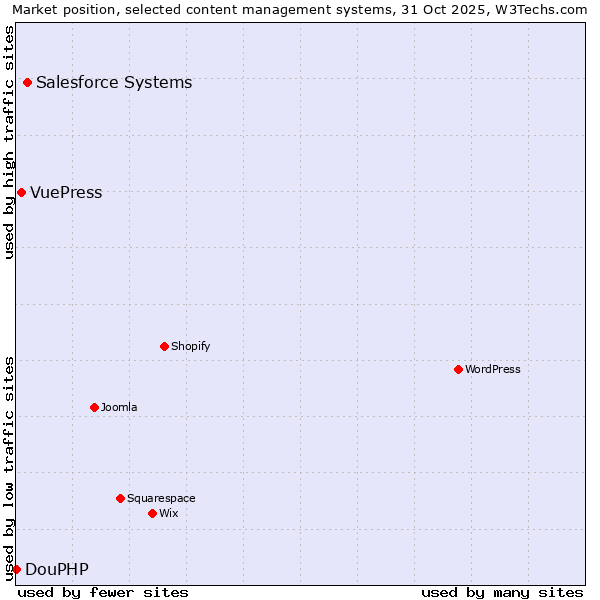 Market position of Salesforce vs. VuePress vs. DouPHP