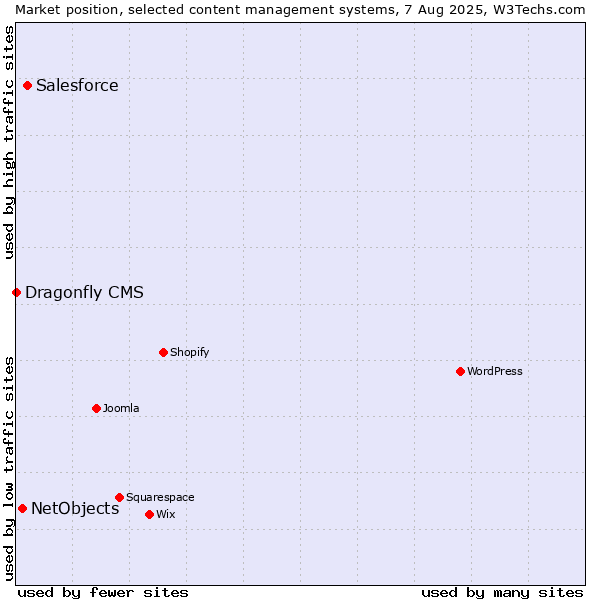 Market position of Salesforce vs. NetObjects vs. Dragonfly CMS