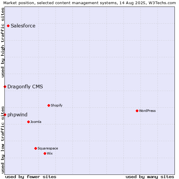 Market position of Salesforce vs. phpwind vs. Dragonfly CMS