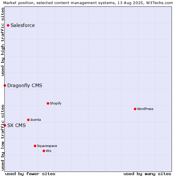 Market position of Salesforce vs. SX CMS vs. Dragonfly CMS