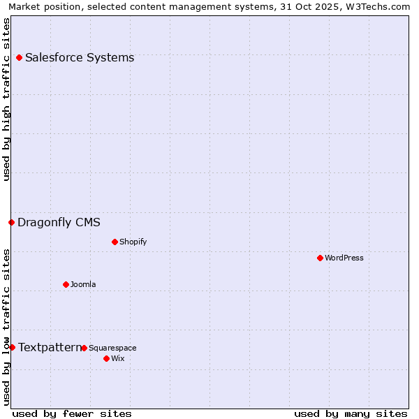 Market position of Salesforce vs. Textpattern vs. Dragonfly CMS
