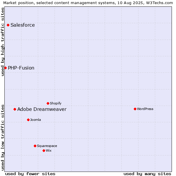 Market position of Adobe Dreamweaver vs. Salesforce vs. PHP-Fusion