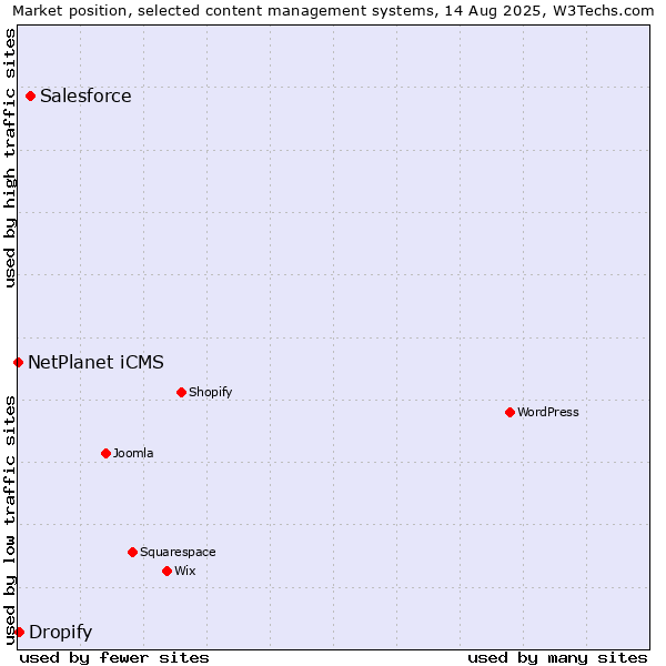 Market position of Salesforce vs. Dropify vs. NetPlanet iCMS