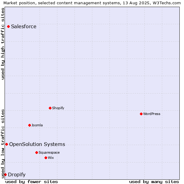 Market position of Salesforce vs. OpenSolution Systems vs. Dropify